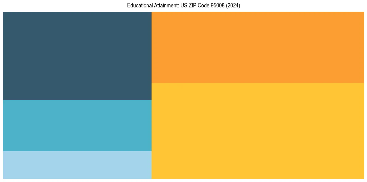 Education Treemap for in 2024