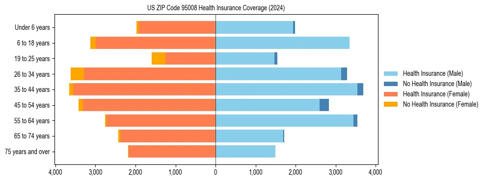 Health insurance pyramid for US ZIP Code 95008
