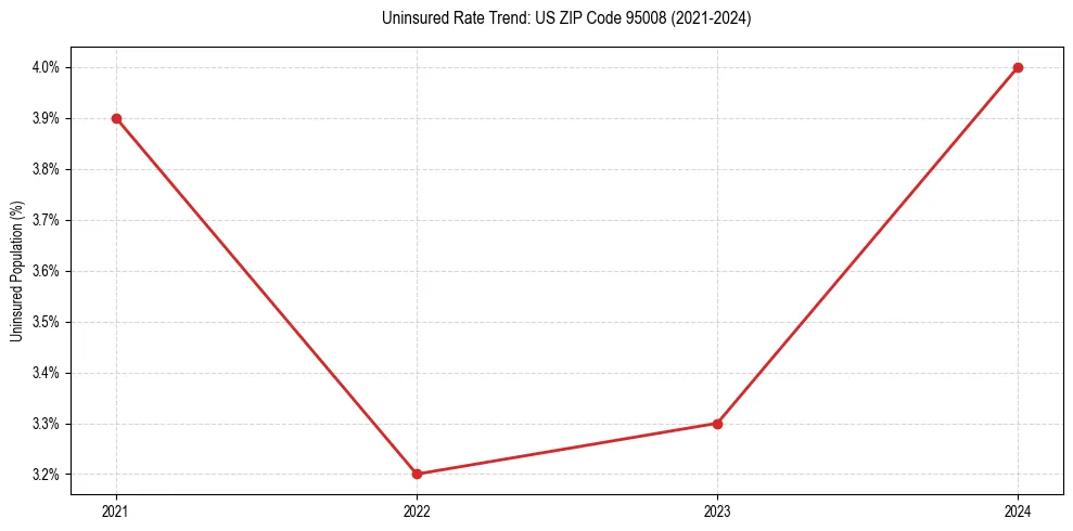 Uninsured trend chart for US ZIP Code 95008