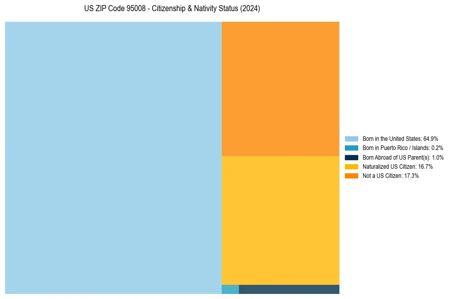 Nativity Treemap for 