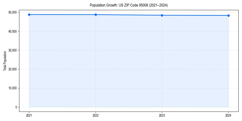 Population trends in 