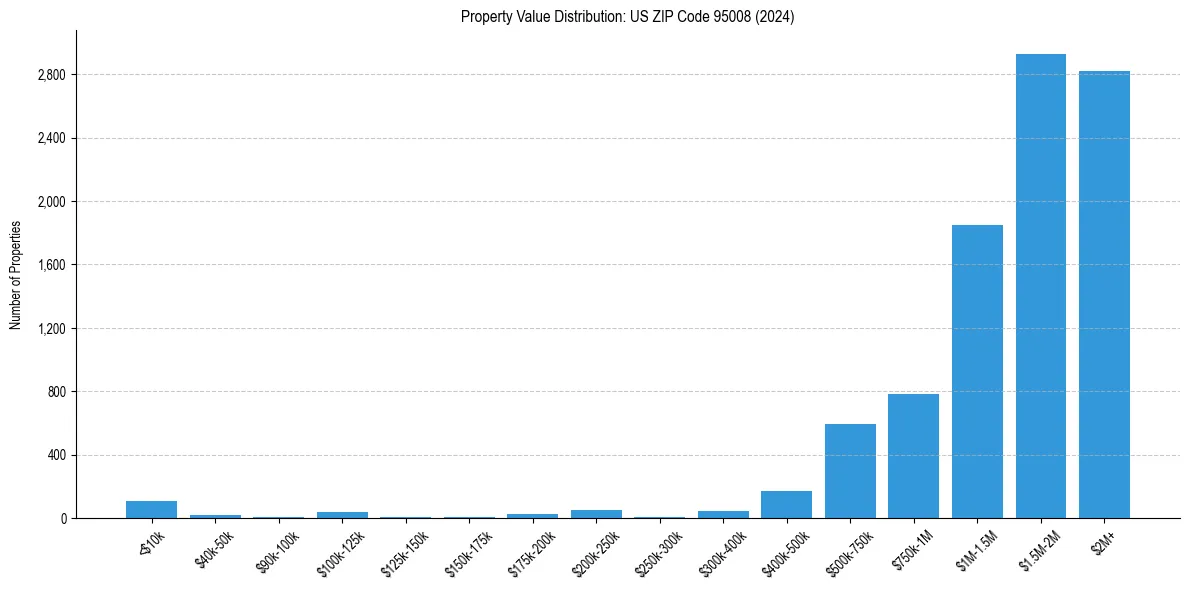 Value Distribution for 