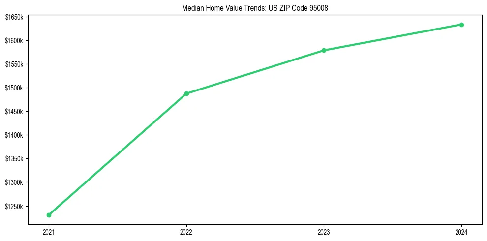 Median property value trends in 