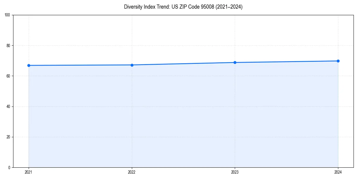 Line chart showing diversity index trends for 
