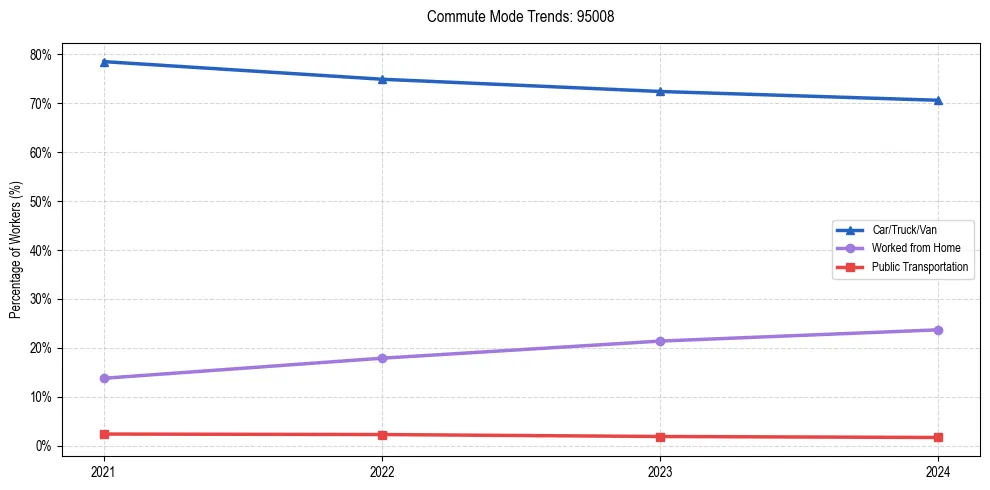 Transportation trends in US ZIP Code 95008