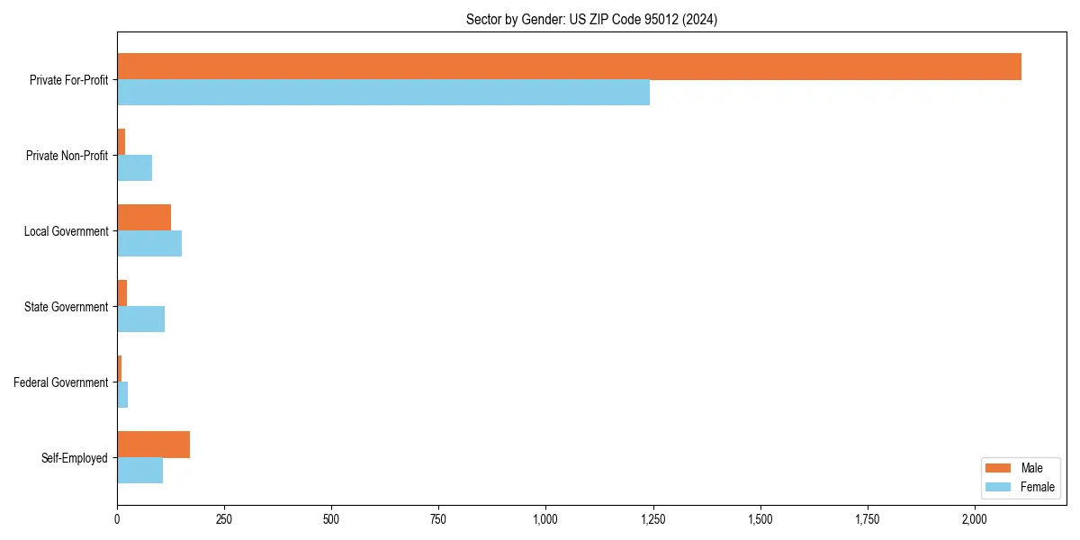 Employment sector breakdown by gender in 