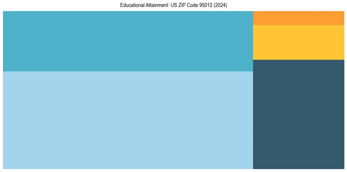 Education Treemap for  in 2024