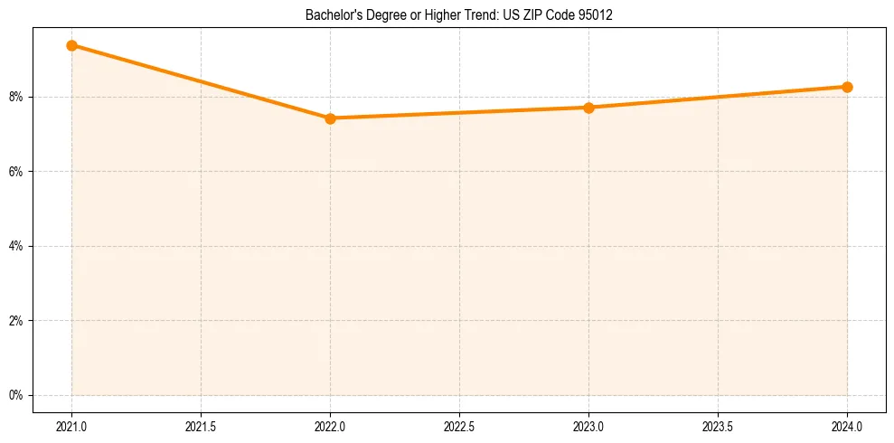 Trend chart showing bachelor degree growth in 