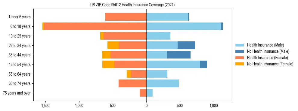 Health insurance pyramid for US ZIP Code 95012