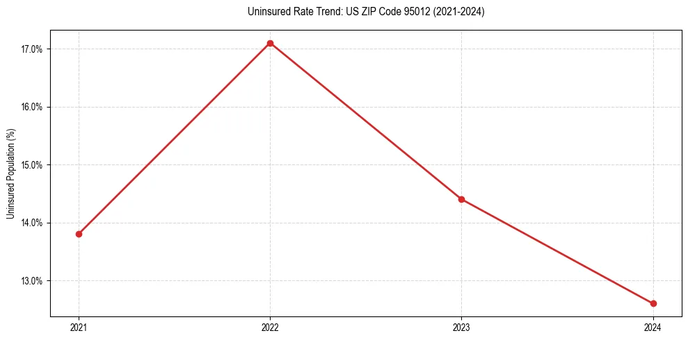 Uninsured trend chart for US ZIP Code 95012
