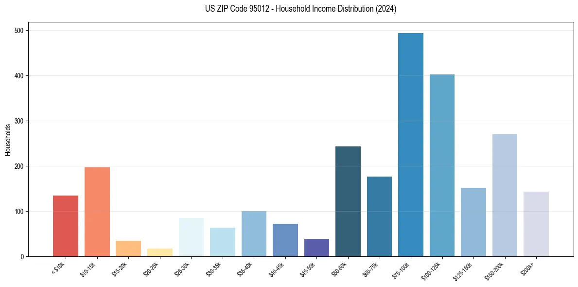 Income Distribution for 
