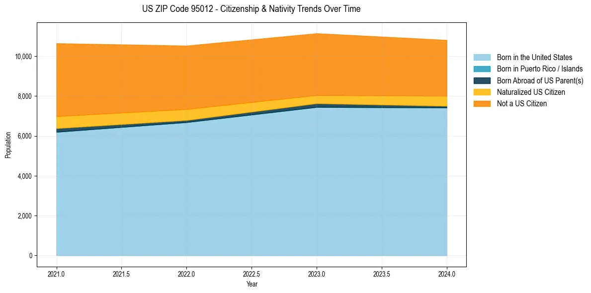 Historical nativity trends for 