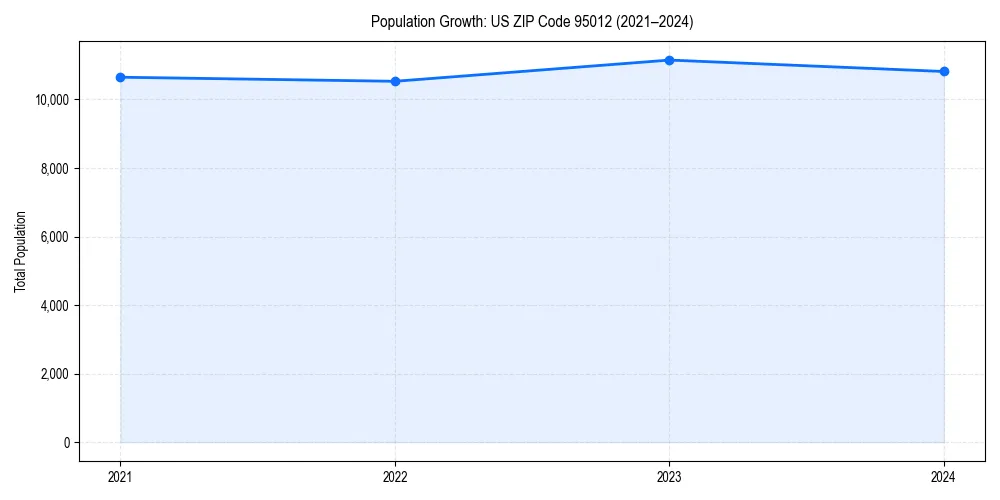 Population trends in 