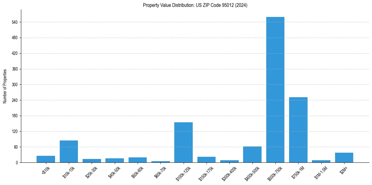 Value Distribution for 