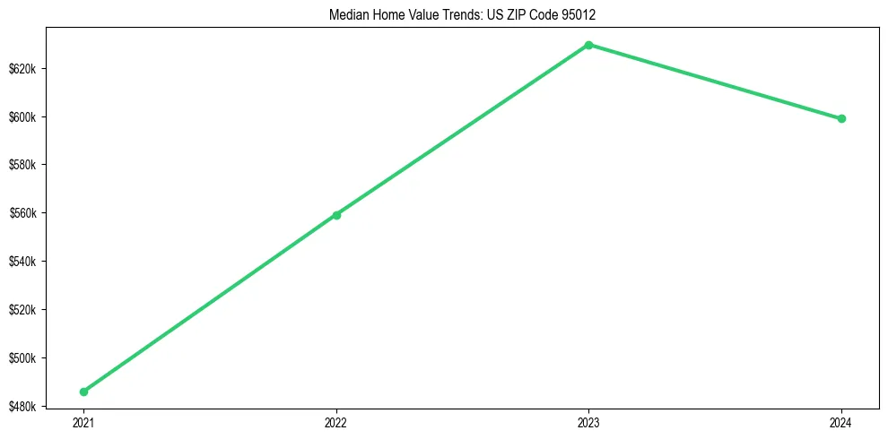 Median property value trends in 
