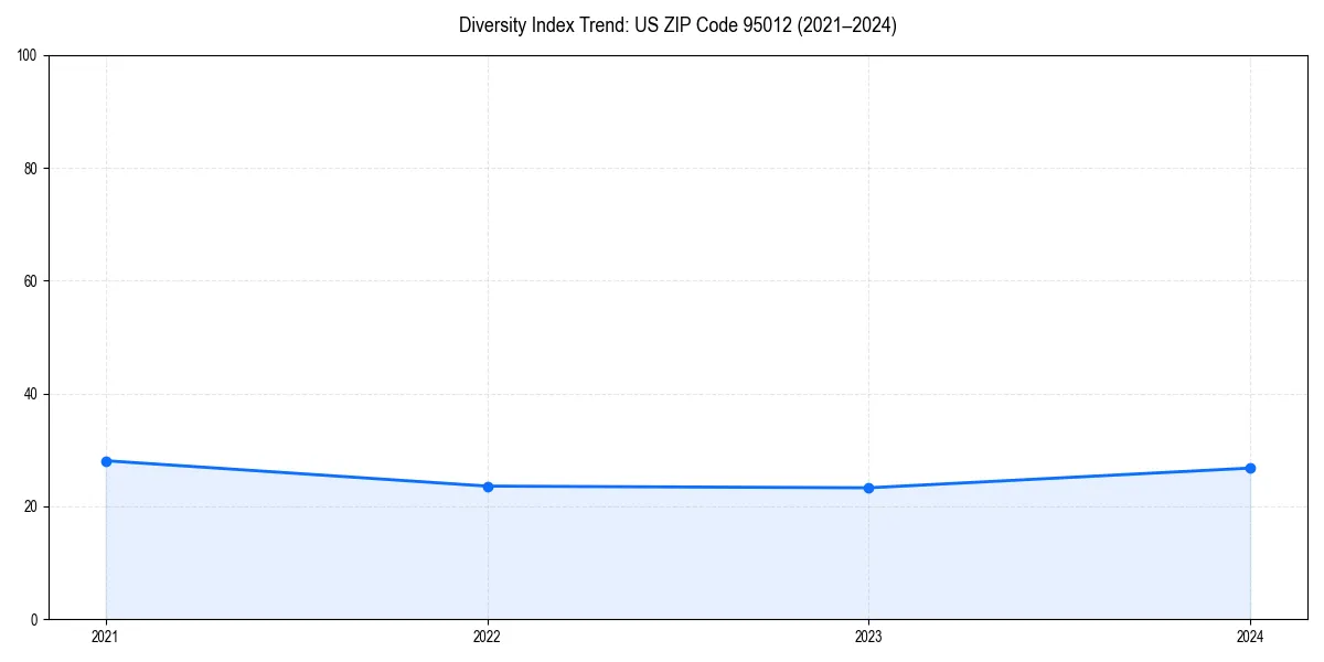 Line chart showing diversity index trends for 