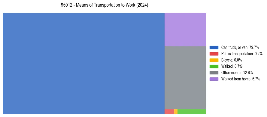 Commute modes in US ZIP Code 95012