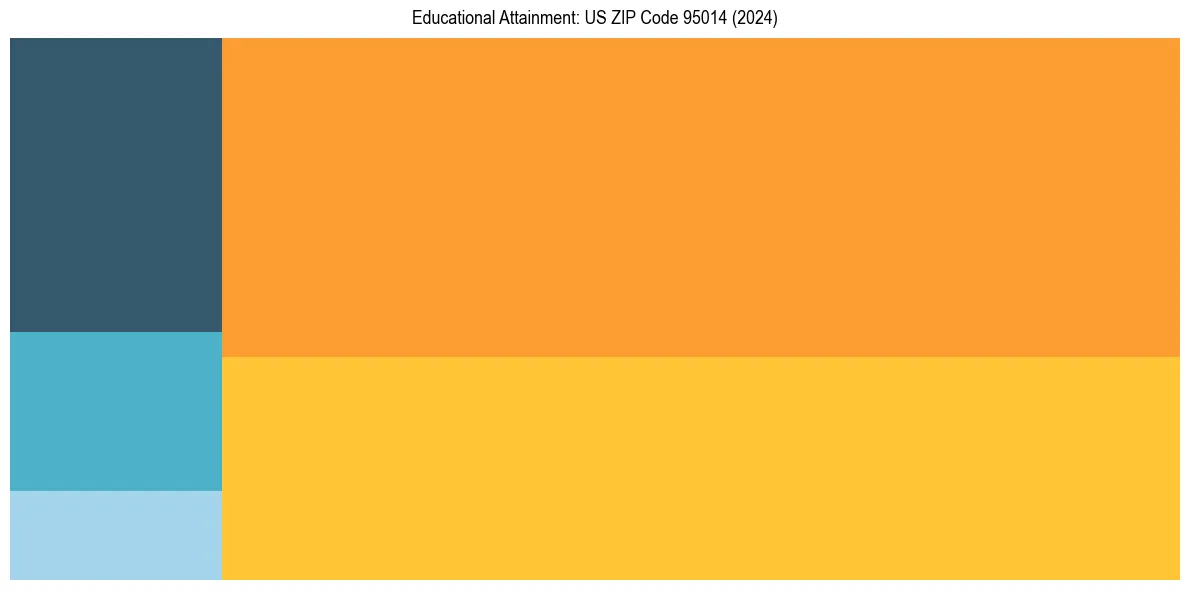 Education Treemap for in 2024