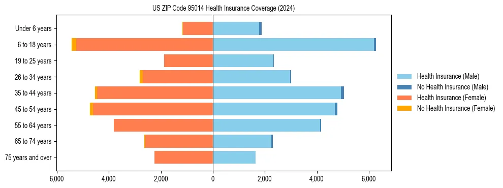 Health insurance pyramid for US ZIP Code 95014