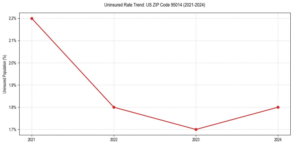 Uninsured trend chart for US ZIP Code 95014