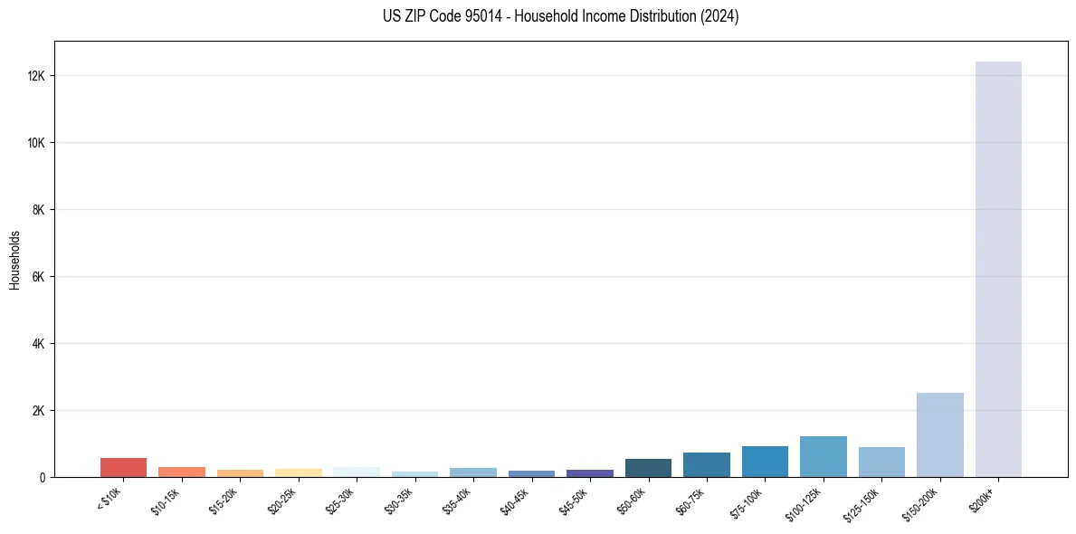 Income Distribution for 