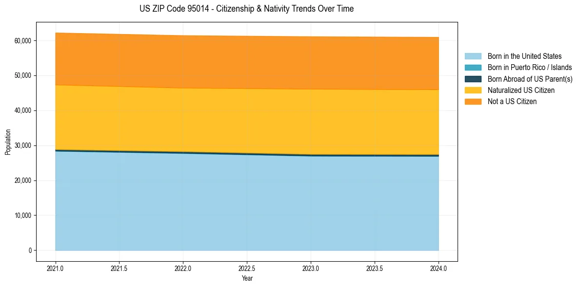 Historical nativity trends for 