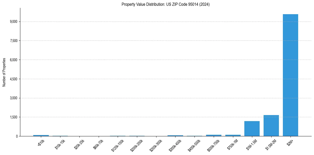 Value Distribution for 