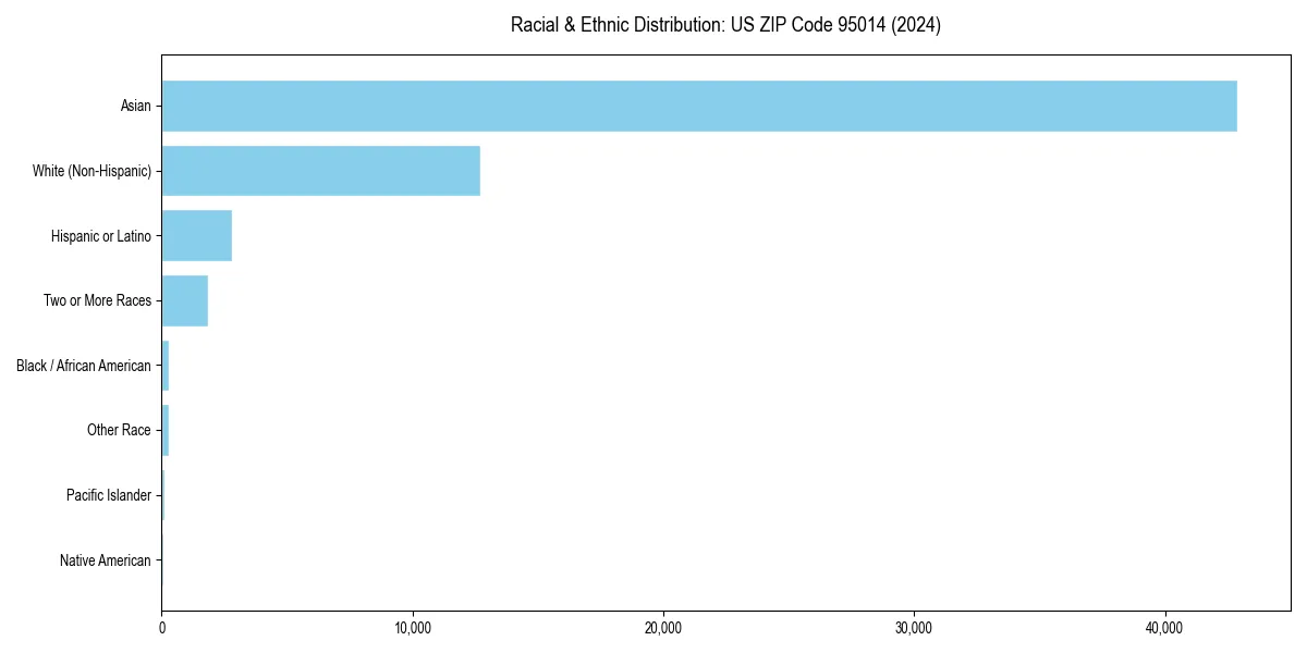 Bar chart showing racial distribution in  for 2024
