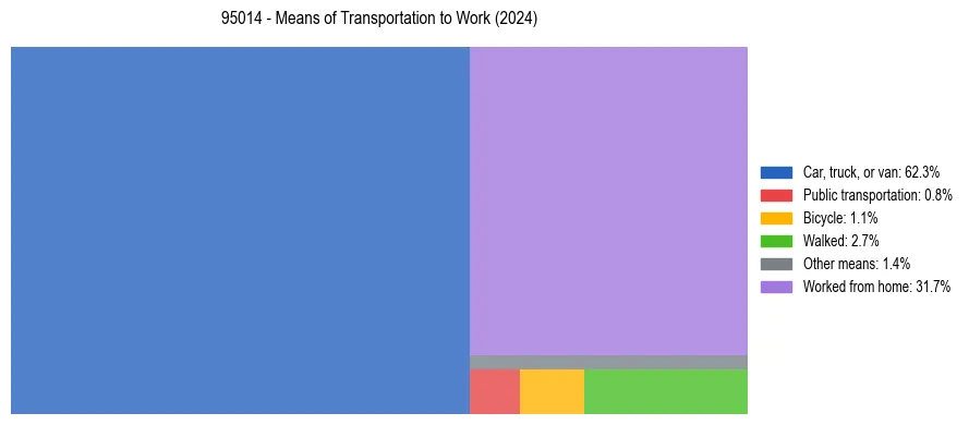 Commute modes in US ZIP Code 95014