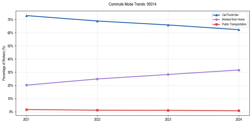 Transportation trends in US ZIP Code 95014