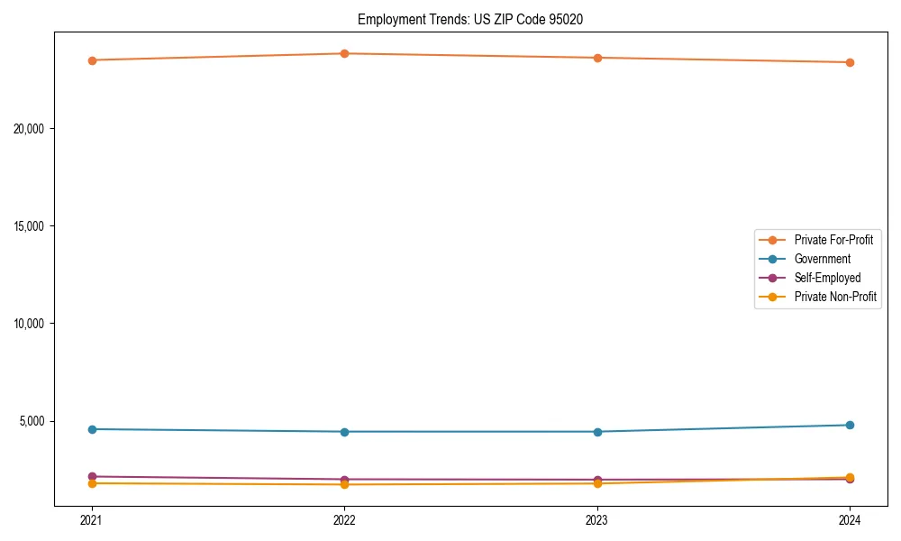 Long-term employment trends in 