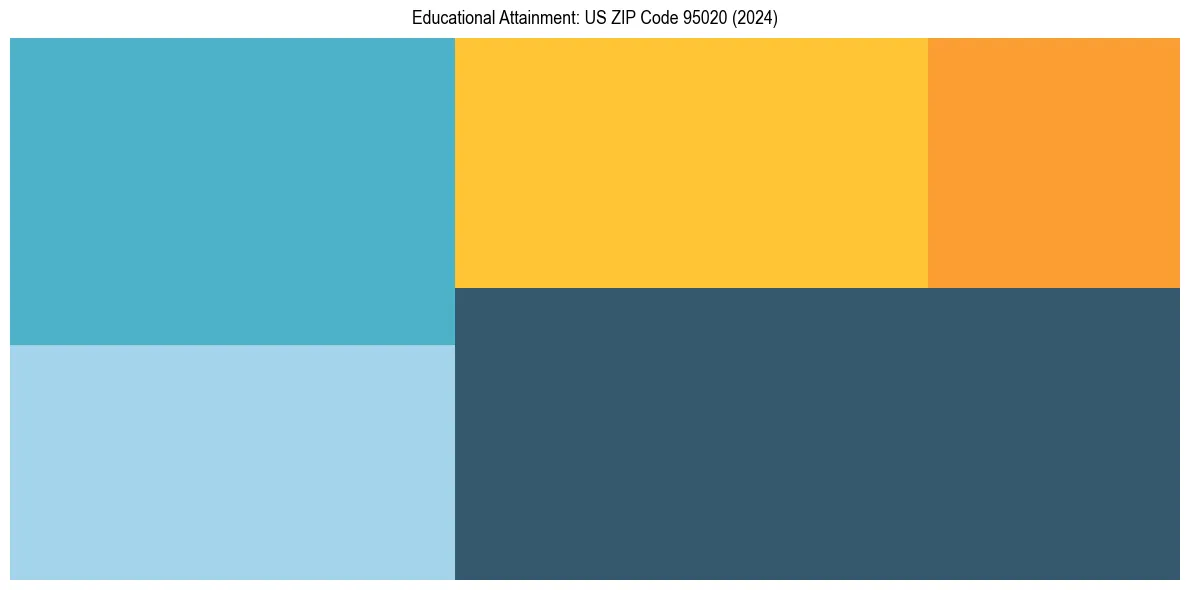 Education Treemap for in 2024