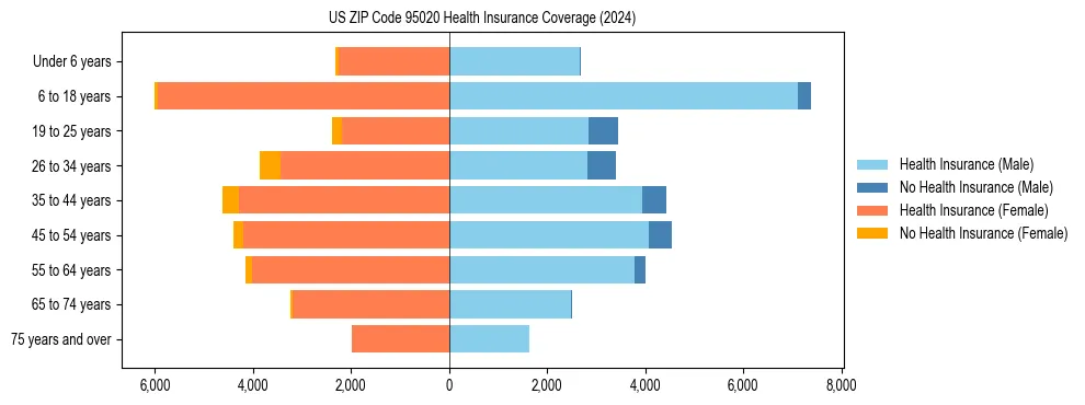 Health insurance pyramid for US ZIP Code 95020