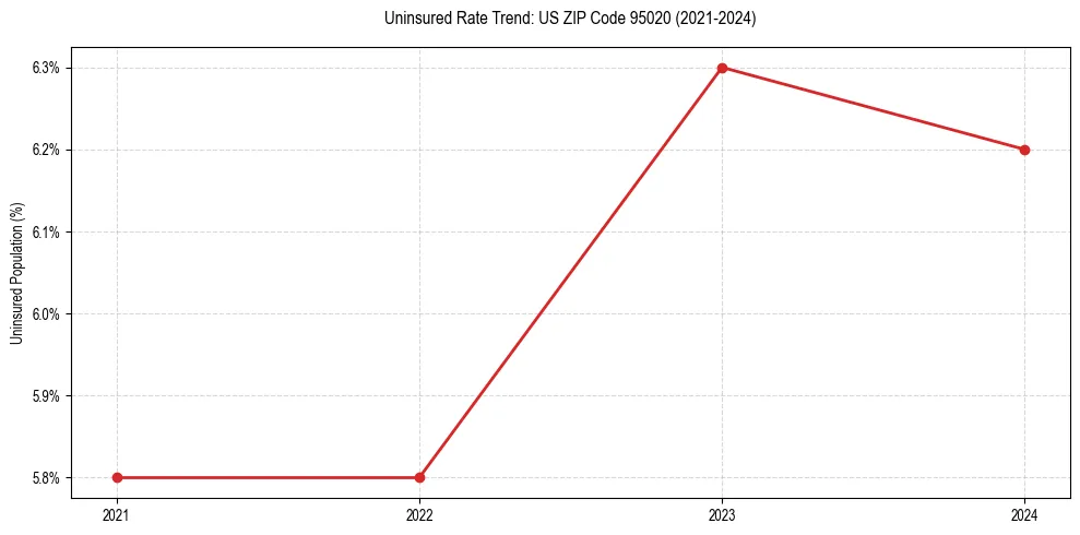 Uninsured trend chart for US ZIP Code 95020