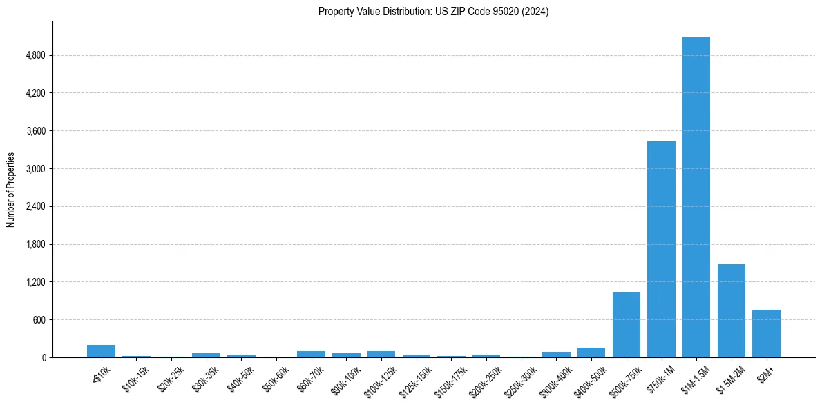 Value Distribution for 
