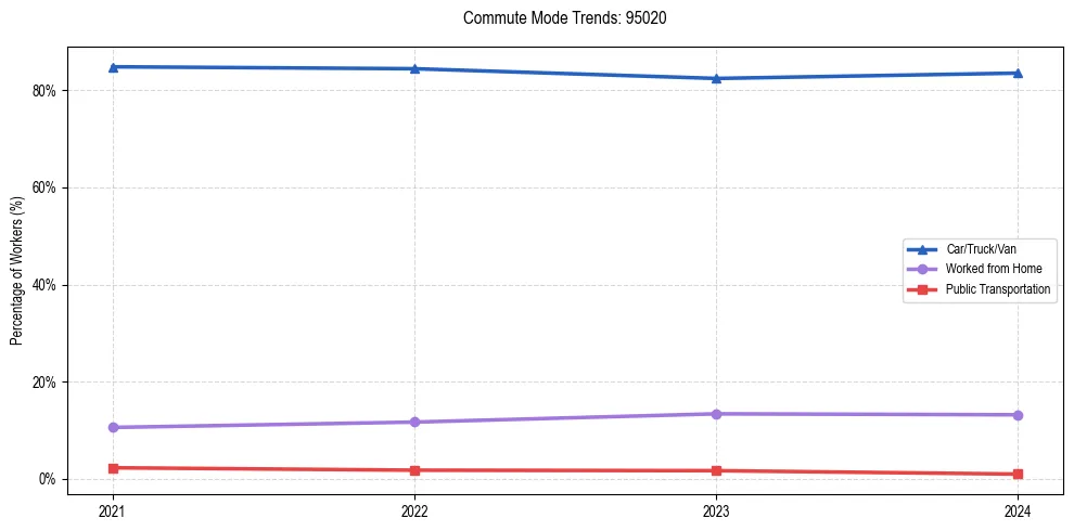 Transportation trends in US ZIP Code 95020
