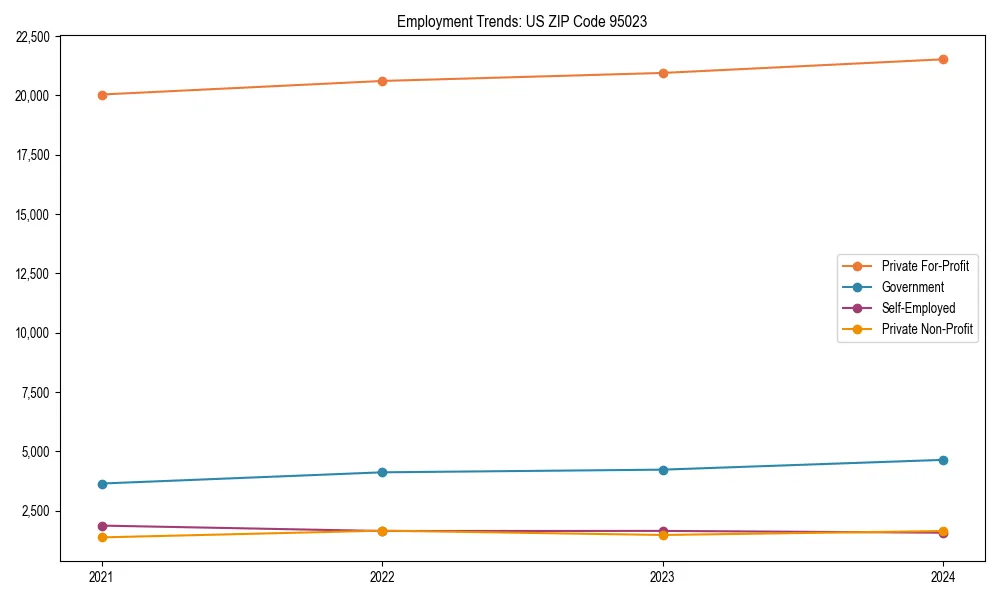 Long-term employment trends in 
