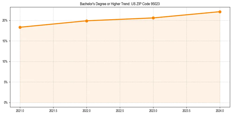 Trend chart showing bachelor degree growth in