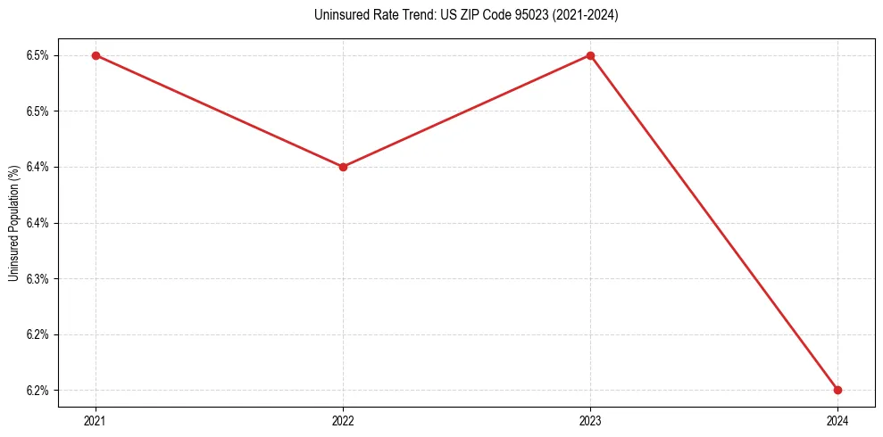 Uninsured trend chart for US ZIP Code 95023