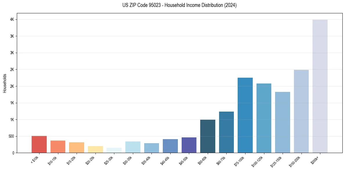 Income Distribution for 