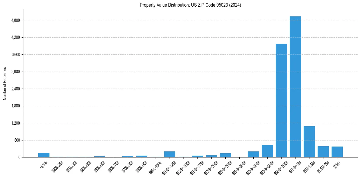 Value Distribution for 