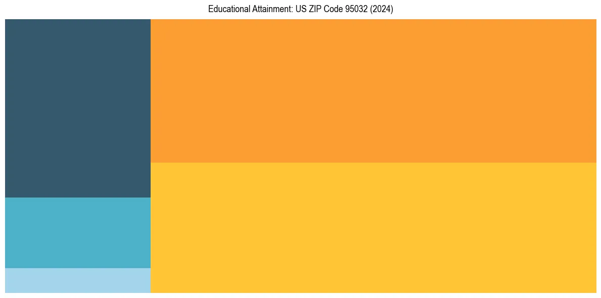 Education Treemap for in 2024