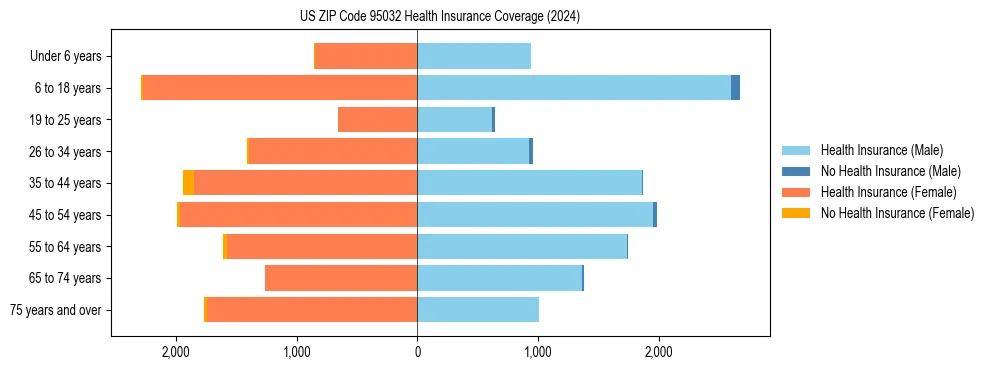 Health insurance pyramid for US ZIP Code 95032