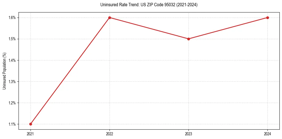 Uninsured trend chart for US ZIP Code 95032