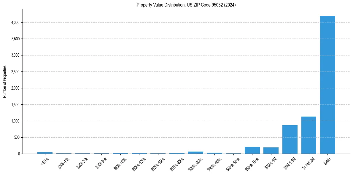Value Distribution for 