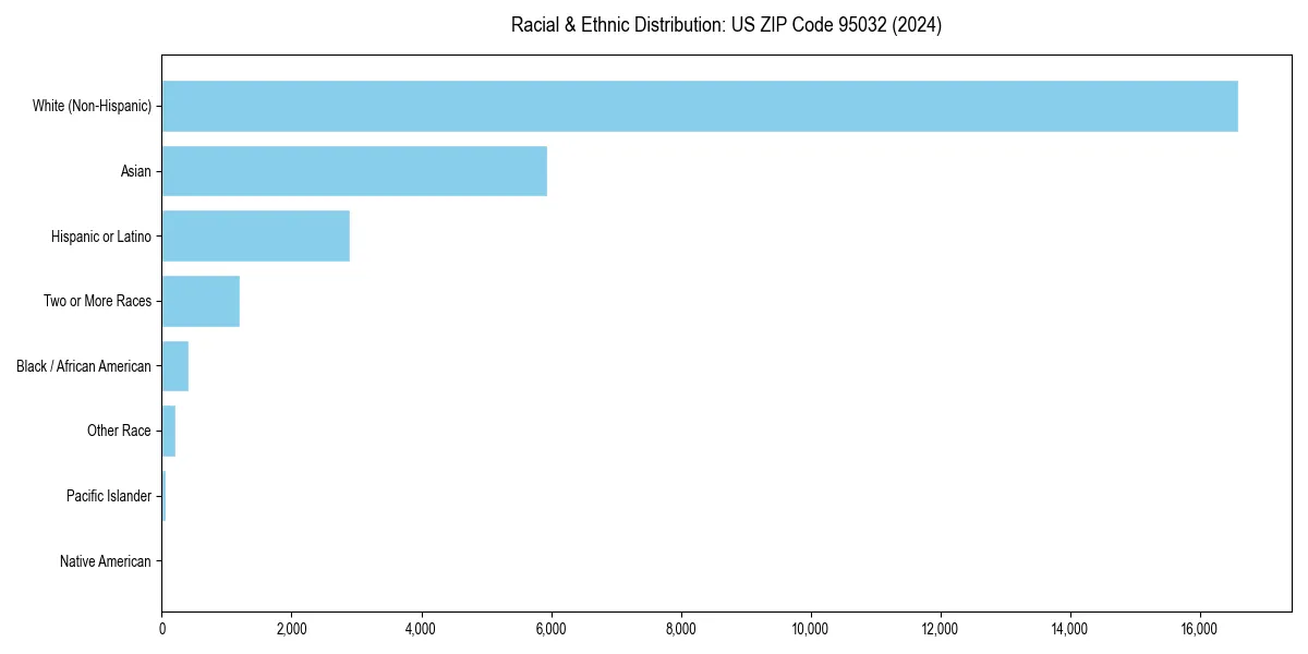 Bar chart showing racial distribution in  for 2024