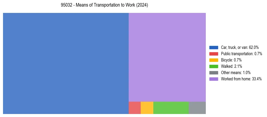 Commute modes in US ZIP Code 95032