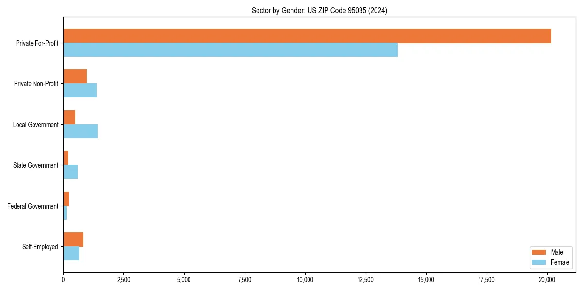 Employment sector breakdown by gender in 