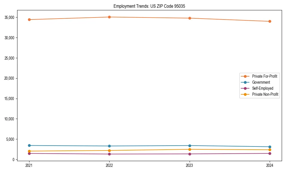 Long-term employment trends in 
