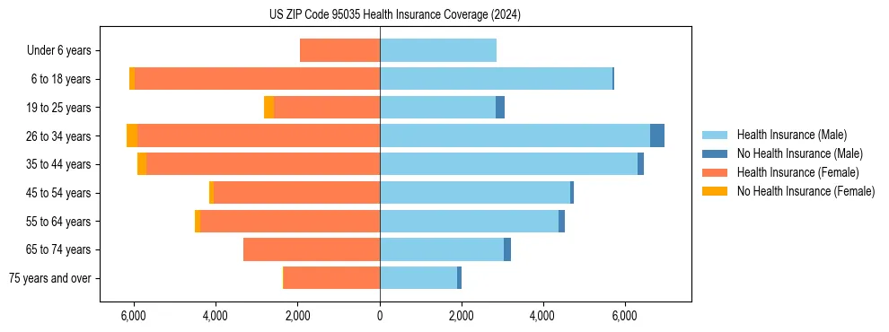 Health insurance pyramid for US ZIP Code 95035